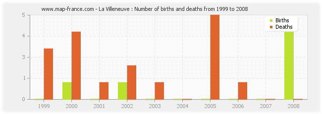 La Villeneuve : Number of births and deaths from 1999 to 2008